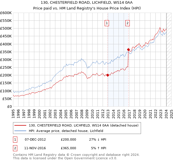 130, CHESTERFIELD ROAD, LICHFIELD, WS14 0AA: Price paid vs HM Land Registry's House Price Index