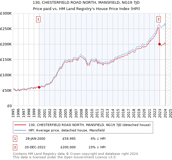 130, CHESTERFIELD ROAD NORTH, MANSFIELD, NG19 7JD: Price paid vs HM Land Registry's House Price Index