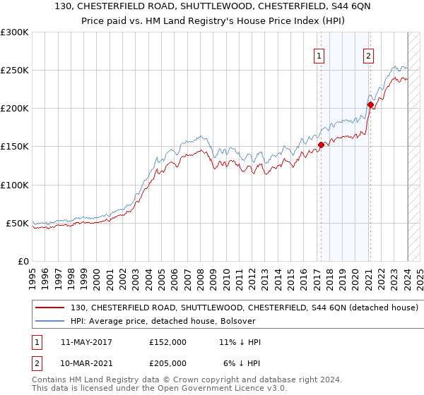 130, CHESTERFIELD ROAD, SHUTTLEWOOD, CHESTERFIELD, S44 6QN: Price paid vs HM Land Registry's House Price Index