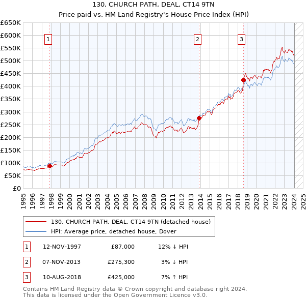 130, CHURCH PATH, DEAL, CT14 9TN: Price paid vs HM Land Registry's House Price Index