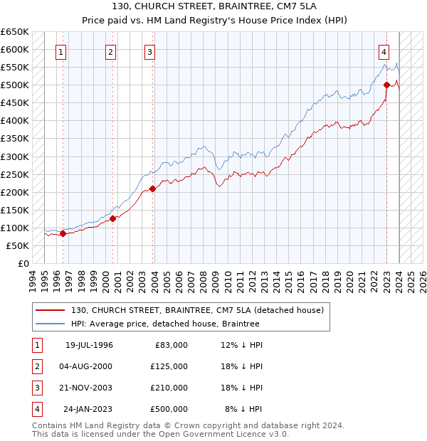 130, CHURCH STREET, BRAINTREE, CM7 5LA: Price paid vs HM Land Registry's House Price Index