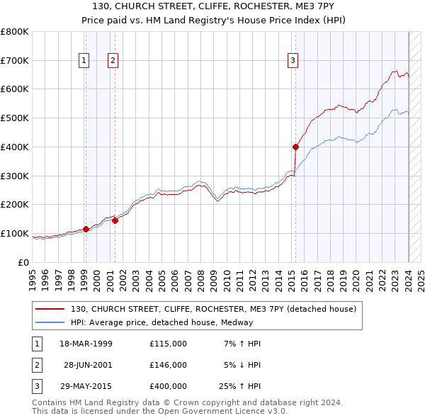 130, CHURCH STREET, CLIFFE, ROCHESTER, ME3 7PY: Price paid vs HM Land Registry's House Price Index