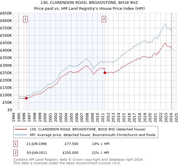 130, CLARENDON ROAD, BROADSTONE, BH18 9HZ: Price paid vs HM Land Registry's House Price Index