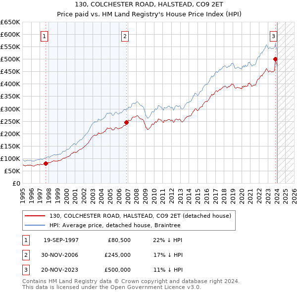 130, COLCHESTER ROAD, HALSTEAD, CO9 2ET: Price paid vs HM Land Registry's House Price Index