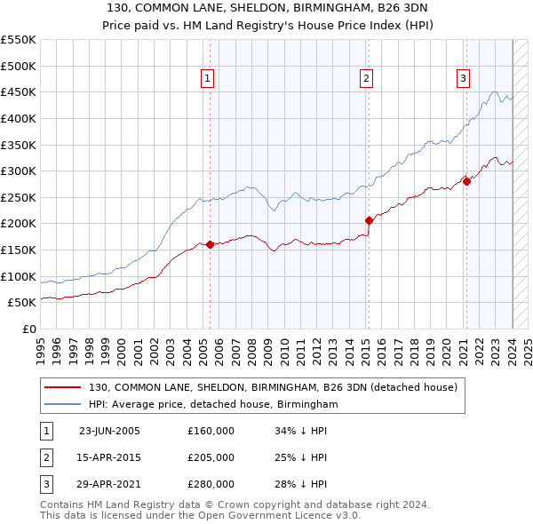 130, COMMON LANE, SHELDON, BIRMINGHAM, B26 3DN: Price paid vs HM Land Registry's House Price Index