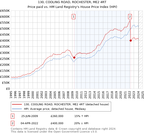 130, COOLING ROAD, ROCHESTER, ME2 4RT: Price paid vs HM Land Registry's House Price Index