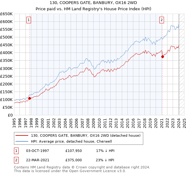 130, COOPERS GATE, BANBURY, OX16 2WD: Price paid vs HM Land Registry's House Price Index