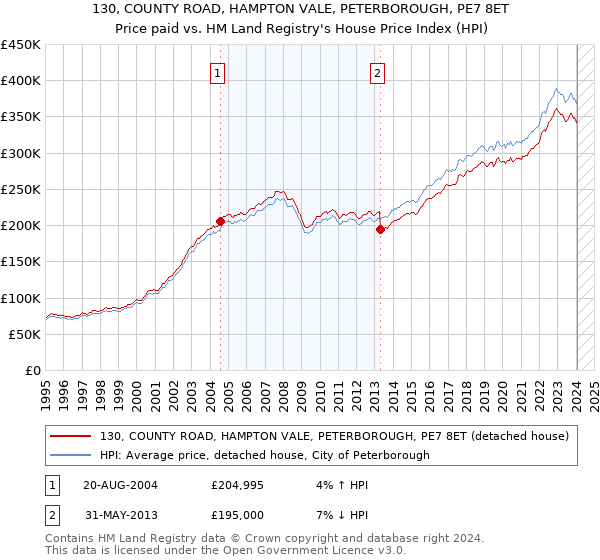 130, COUNTY ROAD, HAMPTON VALE, PETERBOROUGH, PE7 8ET: Price paid vs HM Land Registry's House Price Index