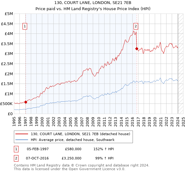 130, COURT LANE, LONDON, SE21 7EB: Price paid vs HM Land Registry's House Price Index