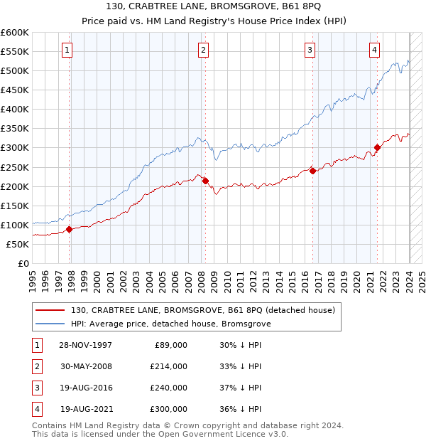 130, CRABTREE LANE, BROMSGROVE, B61 8PQ: Price paid vs HM Land Registry's House Price Index