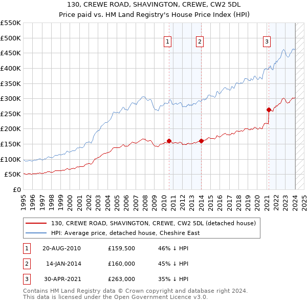 130, CREWE ROAD, SHAVINGTON, CREWE, CW2 5DL: Price paid vs HM Land Registry's House Price Index