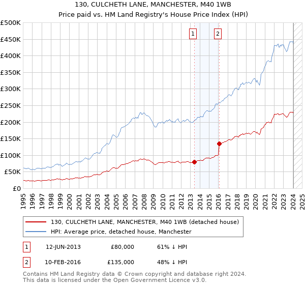 130, CULCHETH LANE, MANCHESTER, M40 1WB: Price paid vs HM Land Registry's House Price Index