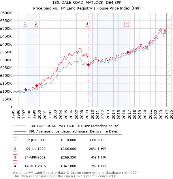 130, DALE ROAD, MATLOCK, DE4 3PP: Price paid vs HM Land Registry's House Price Index