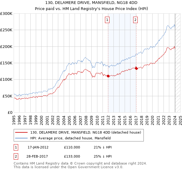 130, DELAMERE DRIVE, MANSFIELD, NG18 4DD: Price paid vs HM Land Registry's House Price Index