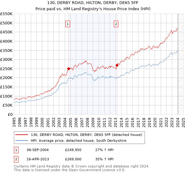 130, DERBY ROAD, HILTON, DERBY, DE65 5FP: Price paid vs HM Land Registry's House Price Index