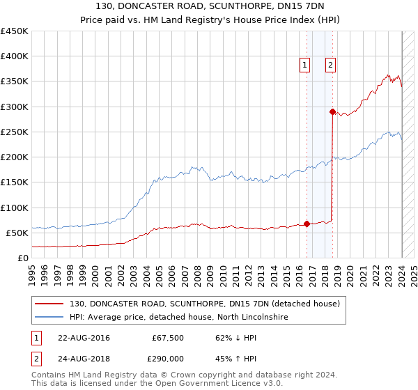 130, DONCASTER ROAD, SCUNTHORPE, DN15 7DN: Price paid vs HM Land Registry's House Price Index