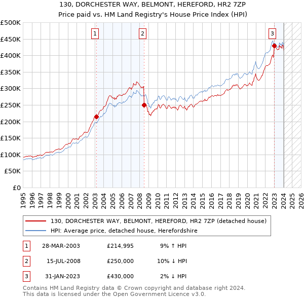 130, DORCHESTER WAY, BELMONT, HEREFORD, HR2 7ZP: Price paid vs HM Land Registry's House Price Index
