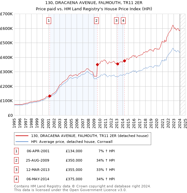 130, DRACAENA AVENUE, FALMOUTH, TR11 2ER: Price paid vs HM Land Registry's House Price Index
