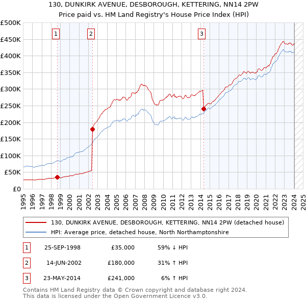 130, DUNKIRK AVENUE, DESBOROUGH, KETTERING, NN14 2PW: Price paid vs HM Land Registry's House Price Index