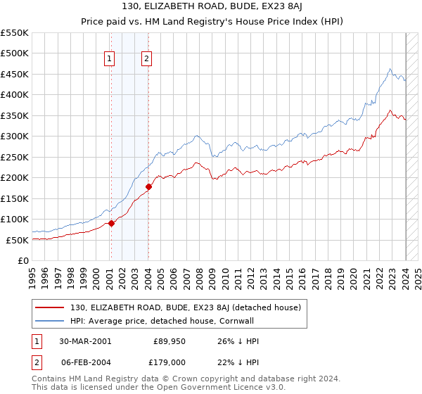 130, ELIZABETH ROAD, BUDE, EX23 8AJ: Price paid vs HM Land Registry's House Price Index