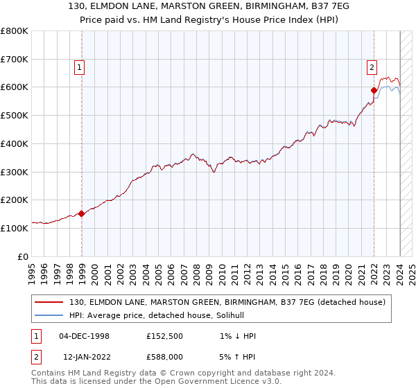 130, ELMDON LANE, MARSTON GREEN, BIRMINGHAM, B37 7EG: Price paid vs HM Land Registry's House Price Index