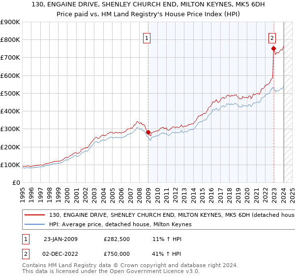 130, ENGAINE DRIVE, SHENLEY CHURCH END, MILTON KEYNES, MK5 6DH: Price paid vs HM Land Registry's House Price Index