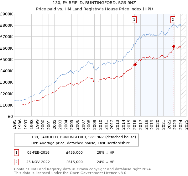130, FAIRFIELD, BUNTINGFORD, SG9 9NZ: Price paid vs HM Land Registry's House Price Index