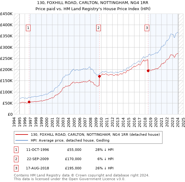 130, FOXHILL ROAD, CARLTON, NOTTINGHAM, NG4 1RR: Price paid vs HM Land Registry's House Price Index