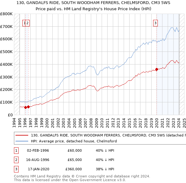 130, GANDALFS RIDE, SOUTH WOODHAM FERRERS, CHELMSFORD, CM3 5WS: Price paid vs HM Land Registry's House Price Index