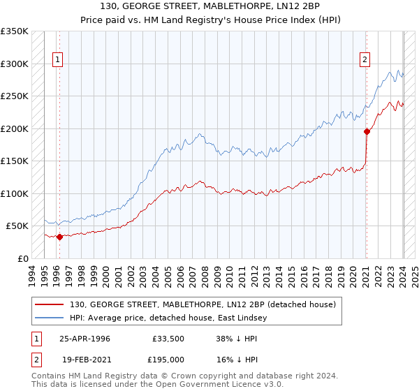 130, GEORGE STREET, MABLETHORPE, LN12 2BP: Price paid vs HM Land Registry's House Price Index