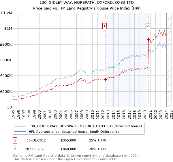 130, GIDLEY WAY, HORSPATH, OXFORD, OX33 1TD: Price paid vs HM Land Registry's House Price Index