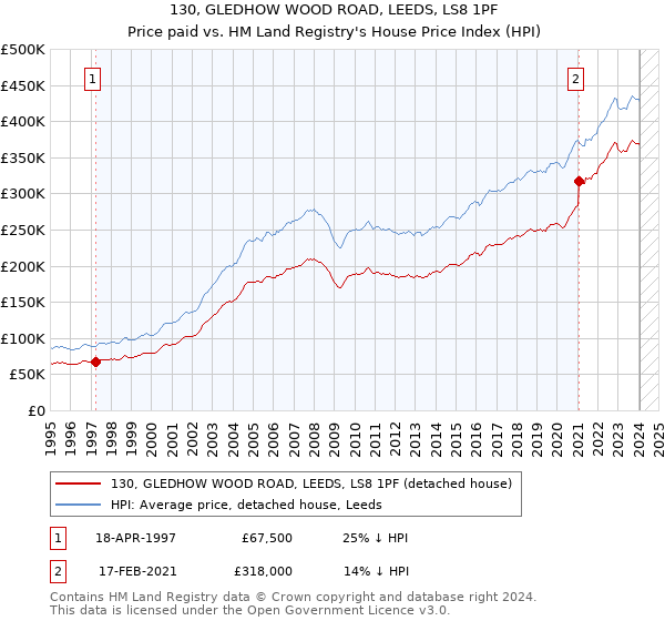 130, GLEDHOW WOOD ROAD, LEEDS, LS8 1PF: Price paid vs HM Land Registry's House Price Index