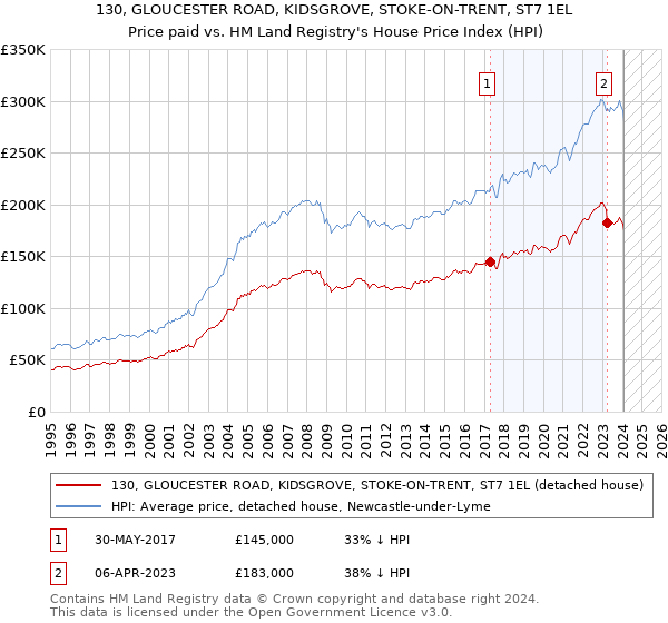 130, GLOUCESTER ROAD, KIDSGROVE, STOKE-ON-TRENT, ST7 1EL: Price paid vs HM Land Registry's House Price Index
