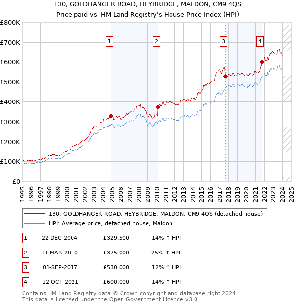 130, GOLDHANGER ROAD, HEYBRIDGE, MALDON, CM9 4QS: Price paid vs HM Land Registry's House Price Index