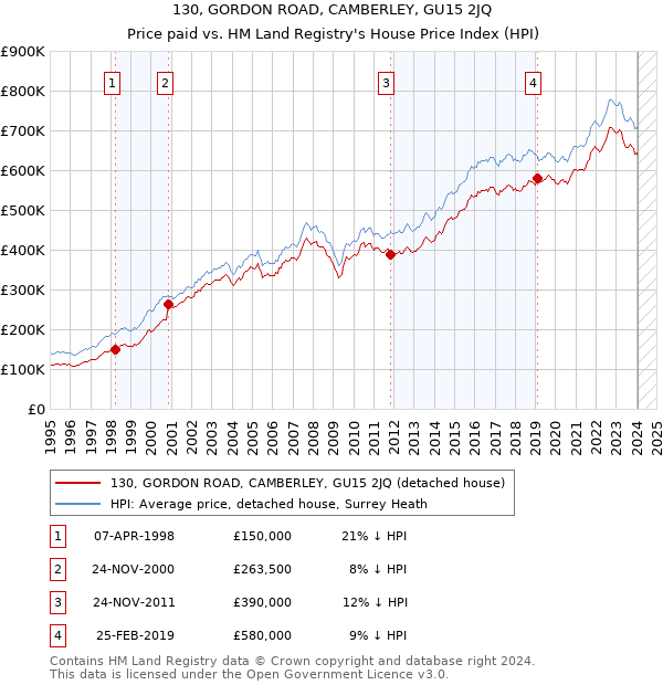 130, GORDON ROAD, CAMBERLEY, GU15 2JQ: Price paid vs HM Land Registry's House Price Index