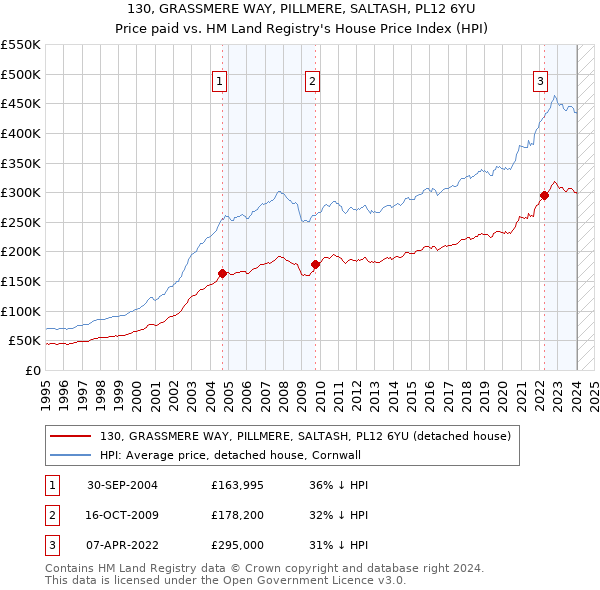 130, GRASSMERE WAY, PILLMERE, SALTASH, PL12 6YU: Price paid vs HM Land Registry's House Price Index
