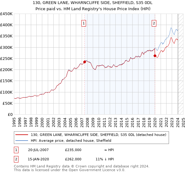 130, GREEN LANE, WHARNCLIFFE SIDE, SHEFFIELD, S35 0DL: Price paid vs HM Land Registry's House Price Index