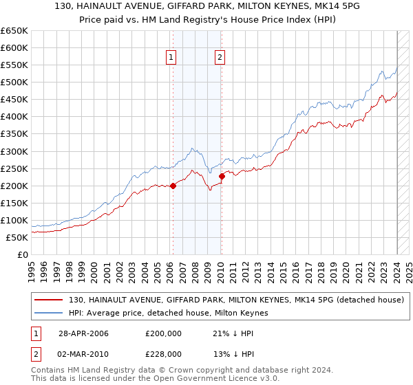 130, HAINAULT AVENUE, GIFFARD PARK, MILTON KEYNES, MK14 5PG: Price paid vs HM Land Registry's House Price Index