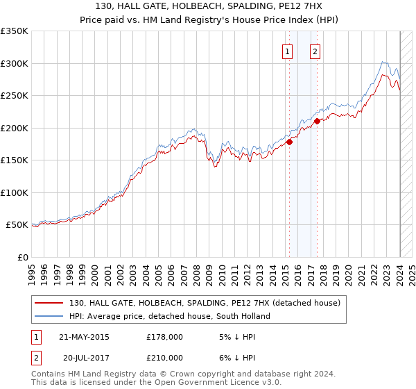 130, HALL GATE, HOLBEACH, SPALDING, PE12 7HX: Price paid vs HM Land Registry's House Price Index