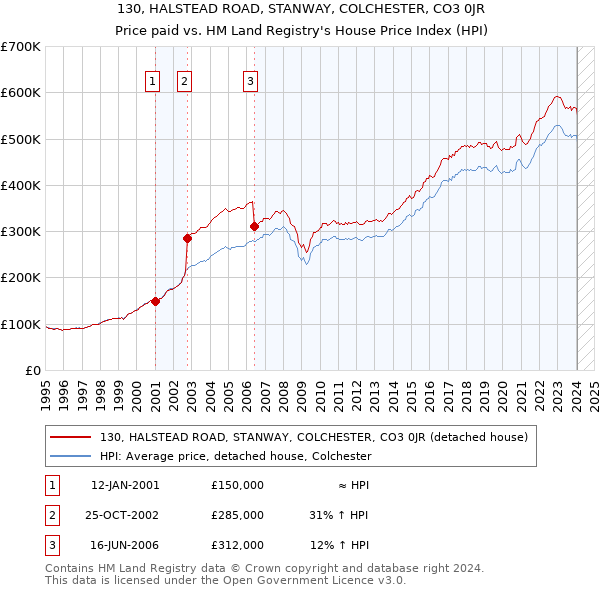 130, HALSTEAD ROAD, STANWAY, COLCHESTER, CO3 0JR: Price paid vs HM Land Registry's House Price Index
