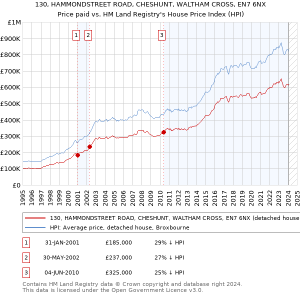 130, HAMMONDSTREET ROAD, CHESHUNT, WALTHAM CROSS, EN7 6NX: Price paid vs HM Land Registry's House Price Index