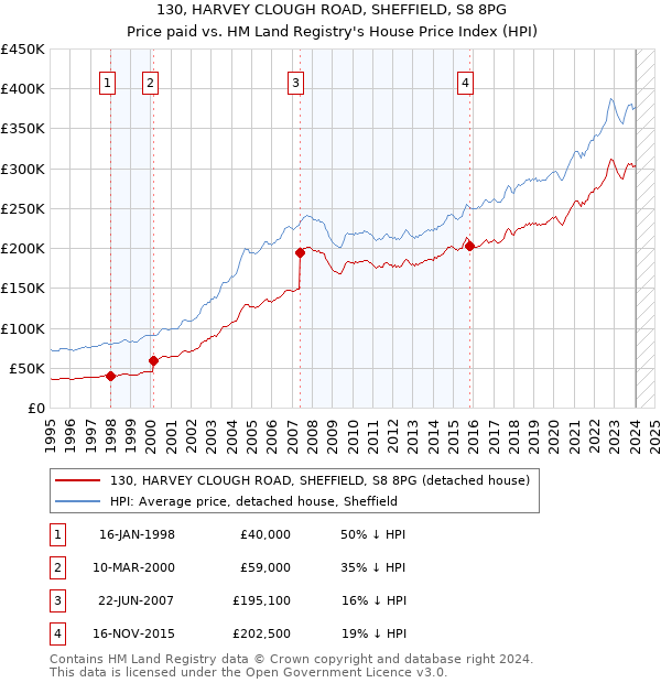 130, HARVEY CLOUGH ROAD, SHEFFIELD, S8 8PG: Price paid vs HM Land Registry's House Price Index