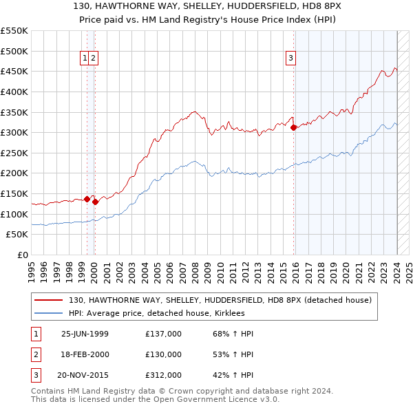 130, HAWTHORNE WAY, SHELLEY, HUDDERSFIELD, HD8 8PX: Price paid vs HM Land Registry's House Price Index