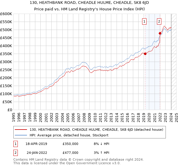 130, HEATHBANK ROAD, CHEADLE HULME, CHEADLE, SK8 6JD: Price paid vs HM Land Registry's House Price Index