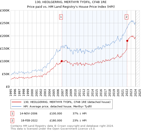 130, HEOLGERRIG, MERTHYR TYDFIL, CF48 1RE: Price paid vs HM Land Registry's House Price Index