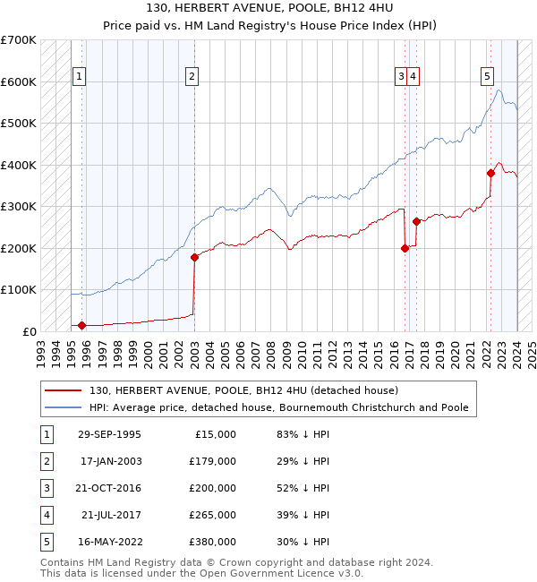 130, HERBERT AVENUE, POOLE, BH12 4HU: Price paid vs HM Land Registry's House Price Index