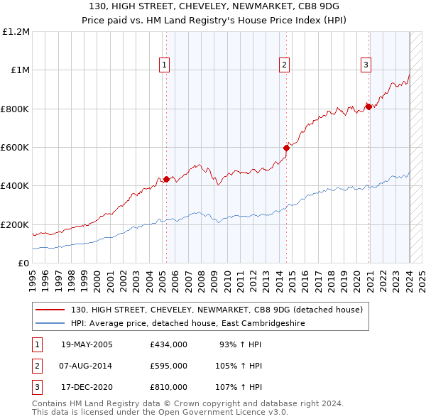 130, HIGH STREET, CHEVELEY, NEWMARKET, CB8 9DG: Price paid vs HM Land Registry's House Price Index