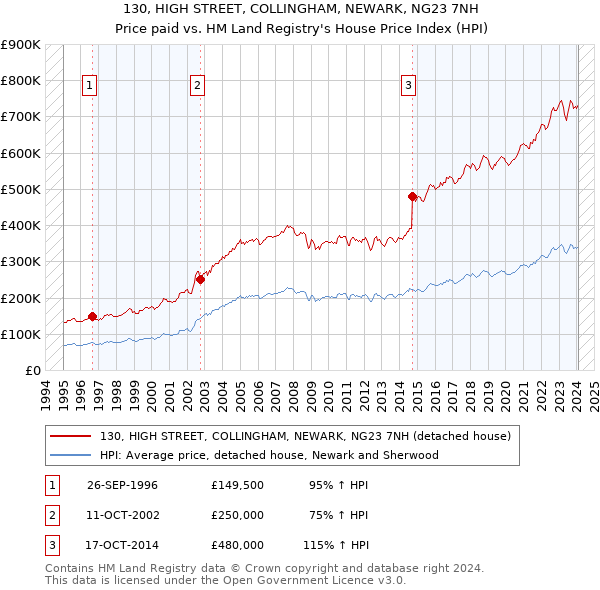 130, HIGH STREET, COLLINGHAM, NEWARK, NG23 7NH: Price paid vs HM Land Registry's House Price Index