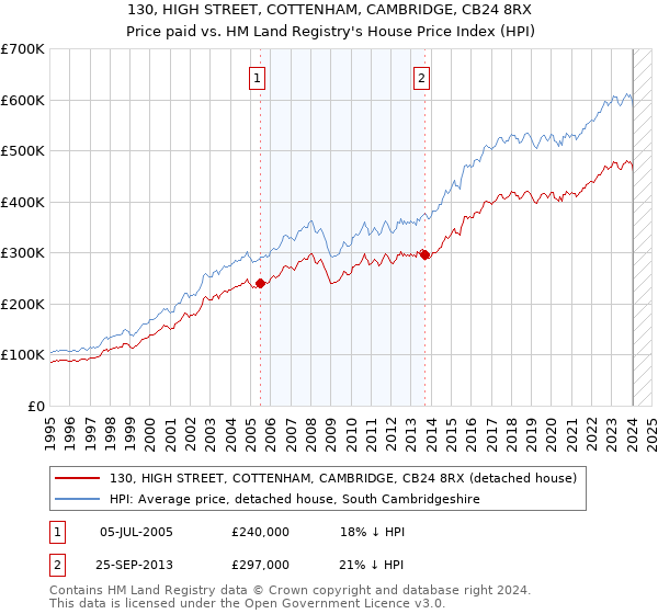 130, HIGH STREET, COTTENHAM, CAMBRIDGE, CB24 8RX: Price paid vs HM Land Registry's House Price Index