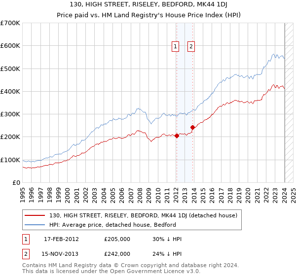 130, HIGH STREET, RISELEY, BEDFORD, MK44 1DJ: Price paid vs HM Land Registry's House Price Index